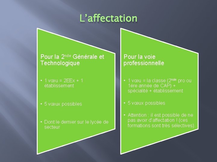 L’affectation Pour la 2 nde Générale et Technologique Pour la voie professionnelle • 1