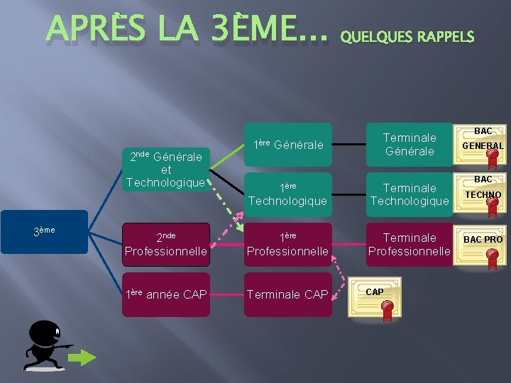 APRÈS LA 3ÈME. . . QUELQUES RAPPELS 1ère Générale Terminale Générale 1ère Technologique Terminale