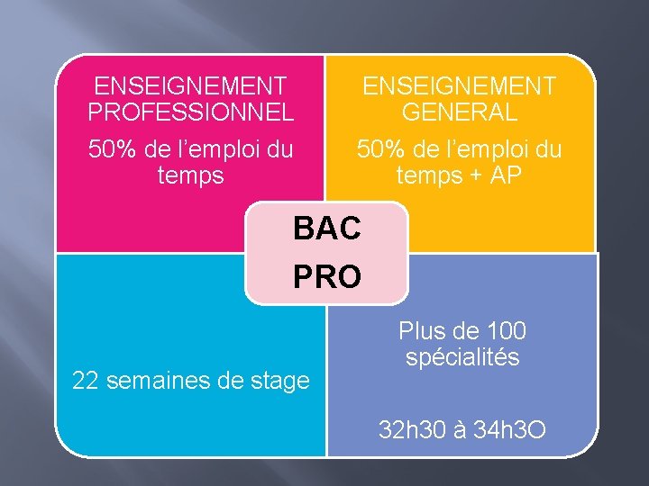 ENSEIGNEMENT PROFESSIONNEL 50% de l’emploi du temps ENSEIGNEMENT GENERAL 50% de l’emploi du temps