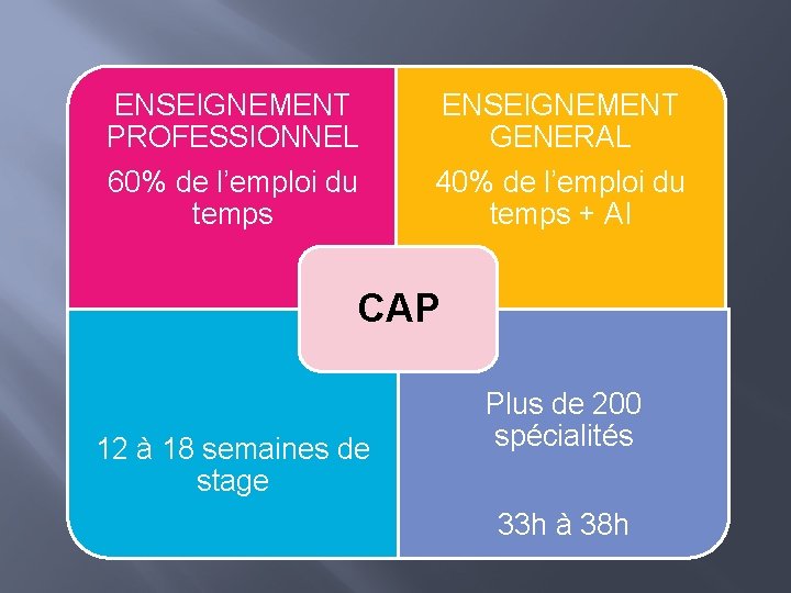 ENSEIGNEMENT PROFESSIONNEL 60% de l’emploi du temps ENSEIGNEMENT GENERAL 40% de l’emploi du temps