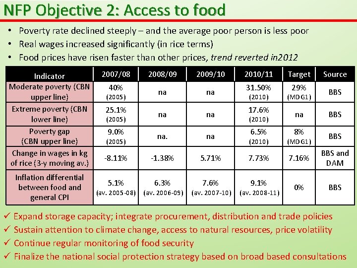 NFP Objective 2: Access to food • Poverty rate declined steeply – and the