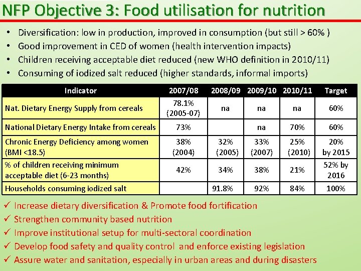 NFP Objective 3: Food utilisation for nutrition • • Diversification: low in production, improved