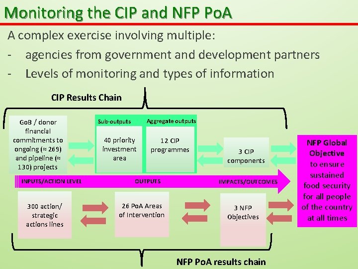 Monitoring the CIP and NFP Po. A A complex exercise involving multiple: - agencies