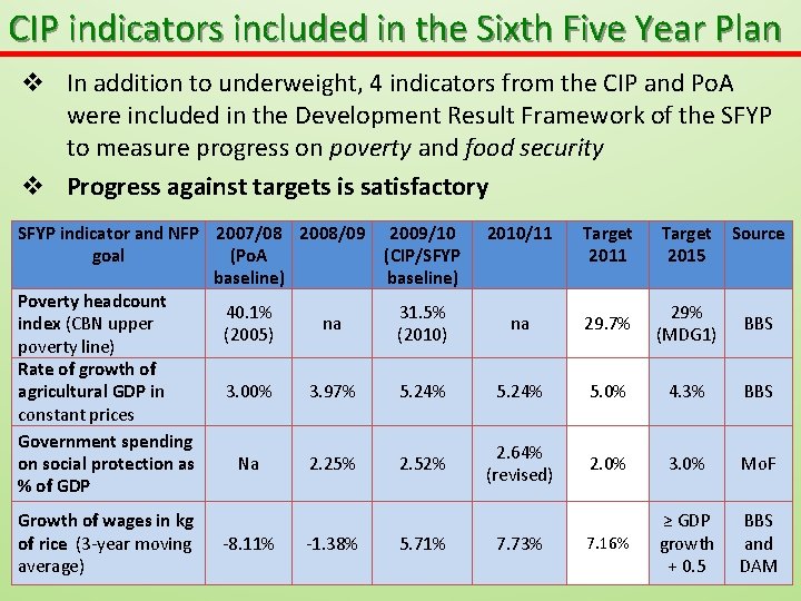 CIP indicators included in the Sixth Five Year Plan v In addition to underweight,