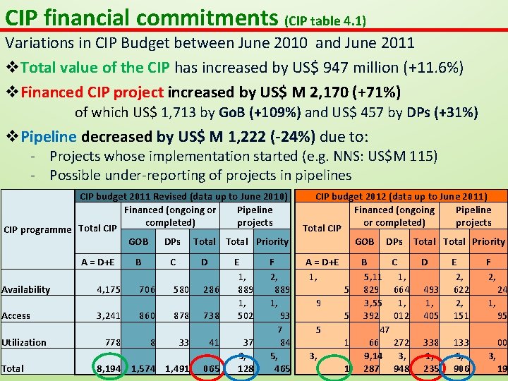 CIP financial commitments (CIP table 4. 1) Variations in CIP Budget between June 2010