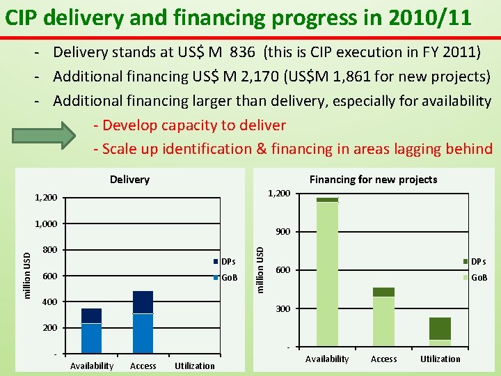 CIP delivery and financing progress in 2010/11 - Delivery stands at US$ M 836