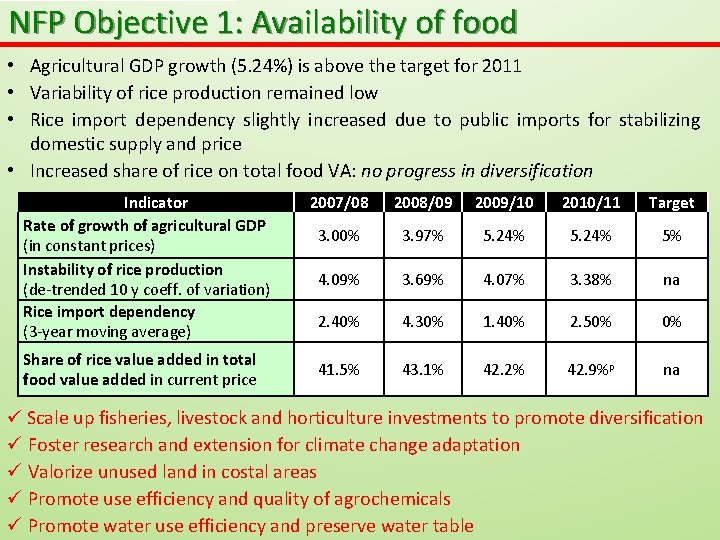 NFP Objective 1: Availability of food • Agricultural GDP growth (5. 24%) is above