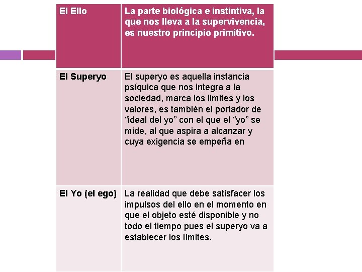 El Ello La parte biológica e instintiva, la que nos lleva a la supervivencia,