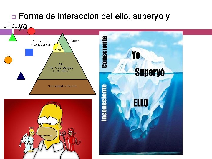  Forma de interacción del ello, superyo y yo. 