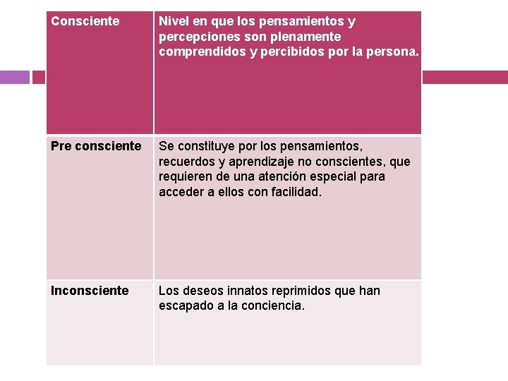 Consciente Nivel en que los pensamientos y percepciones son plenamente comprendidos y percibidos por