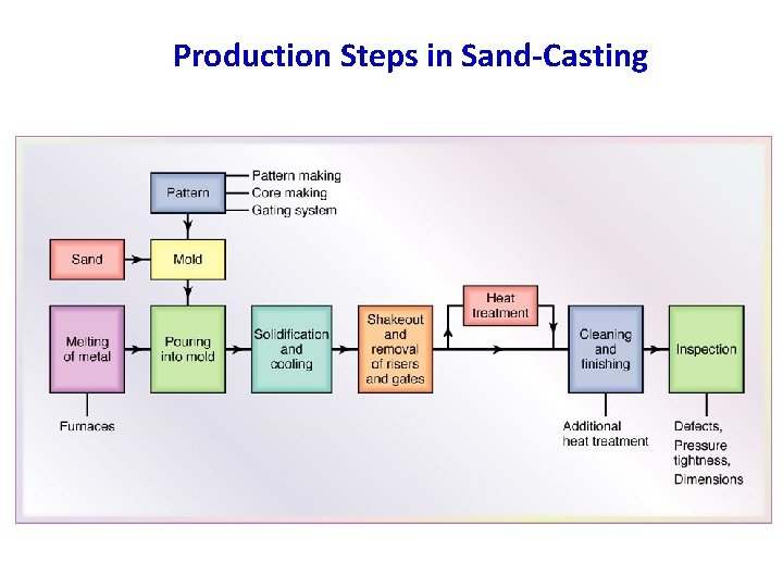 Production Steps in Sand-Casting 