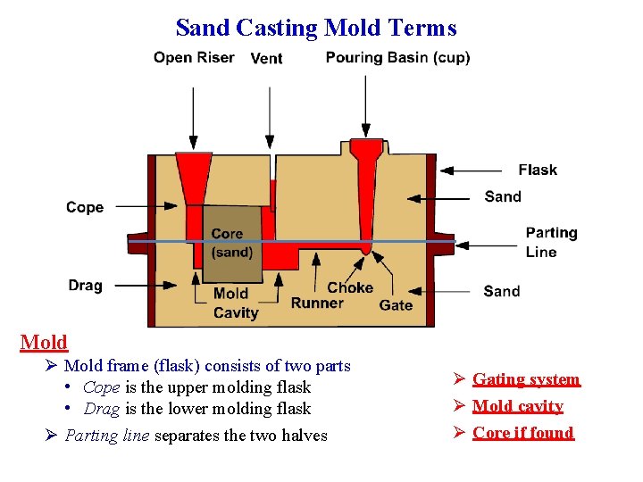Sand Casting Mold Terms Mold Ø Mold frame (flask) consists of two parts •