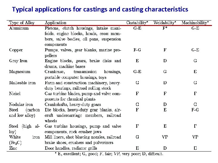 Typical applications for castings and casting characteristics 