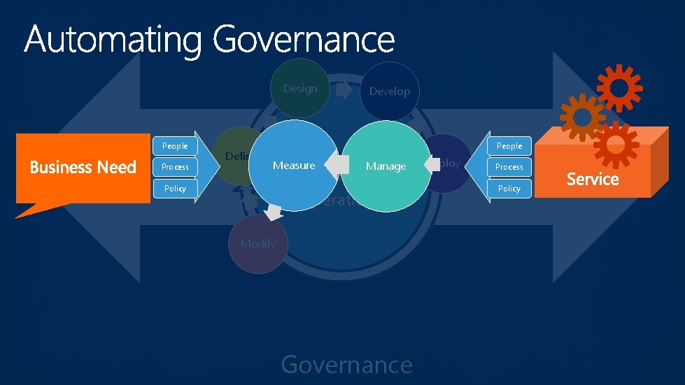 Design People Process Define Develop Change. Manage Measure Policy Operations Modify Governance People Deploy