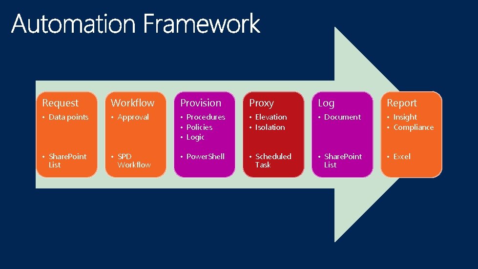 Request Workflow Provision Proxy Log Report • Data points • Approval • Procedures •