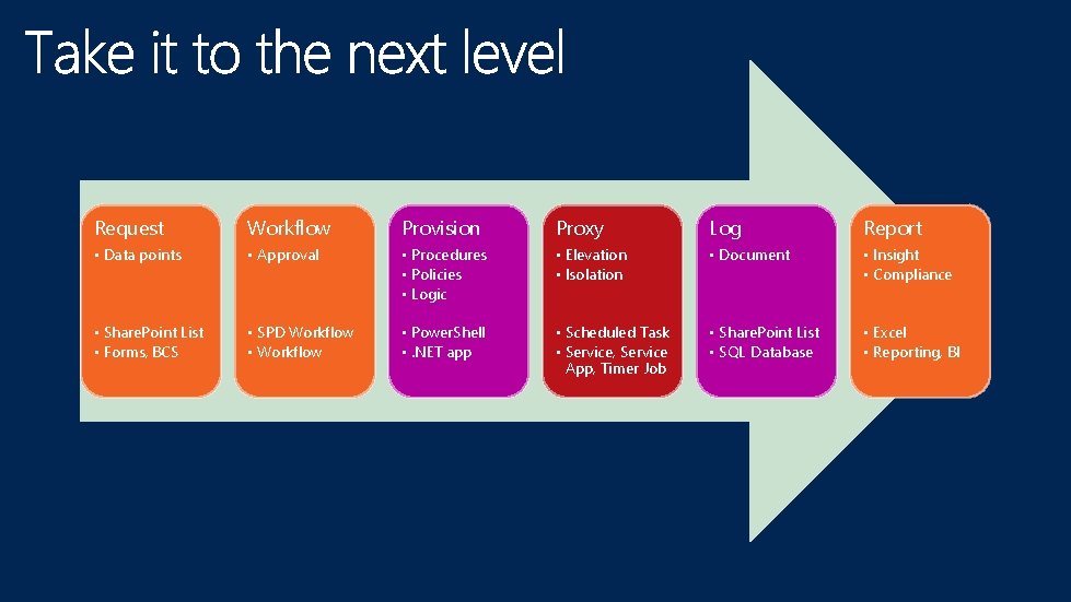 Request Workflow Provision Proxy Log Report • Data points • Approval • Procedures •