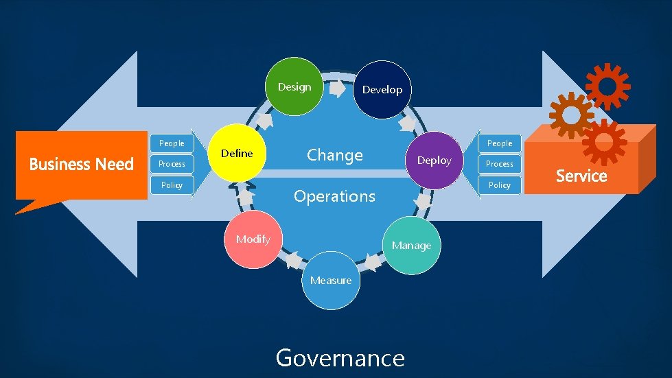 Design People Process Define Policy Develop People Change Deploy Policy Operations Modify Process Manage