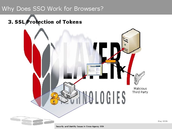 Why Does SSO Work for Browsers? 3. SSL Protection of Tokens X Malicious Third