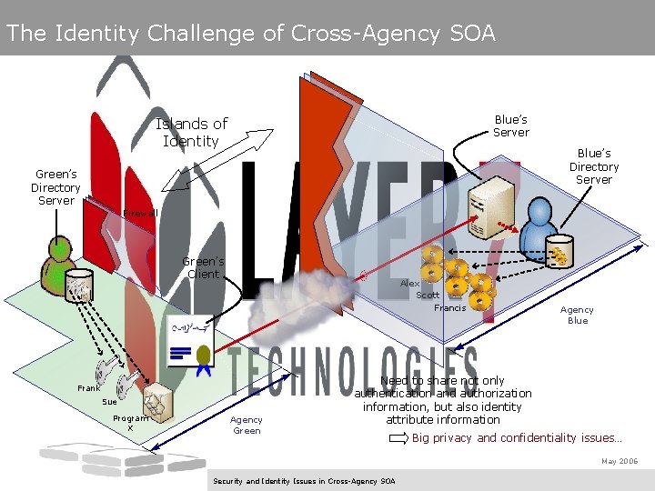 The Identity Challenge of Cross-Agency SOA Blue’s Server Islands of Identity Blue’s Directory Server