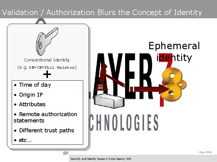 Validation / Authorization Blurs the Concept of Identity Ephemeral identity Conventional Identity (e. g.