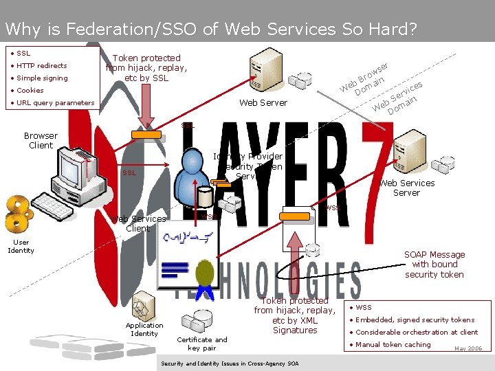 Why is Federation/SSO of Web Services So Hard? • SSL • HTTP redirects •