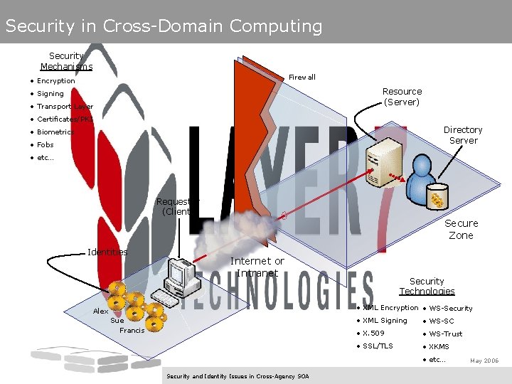 Security in Cross-Domain Computing Security Mechanisms Firewall • Encryption Resource (Server) • Signing •