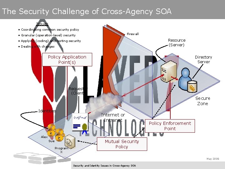 The Security Challenge of Cross-Agency SOA Issues • Coordinating common security policy Firewall •