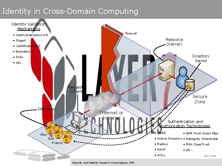Identity in Cross-Domain Computing Identity Validation Mechanisms Firewall • Username/password Resource (Server) • Digest