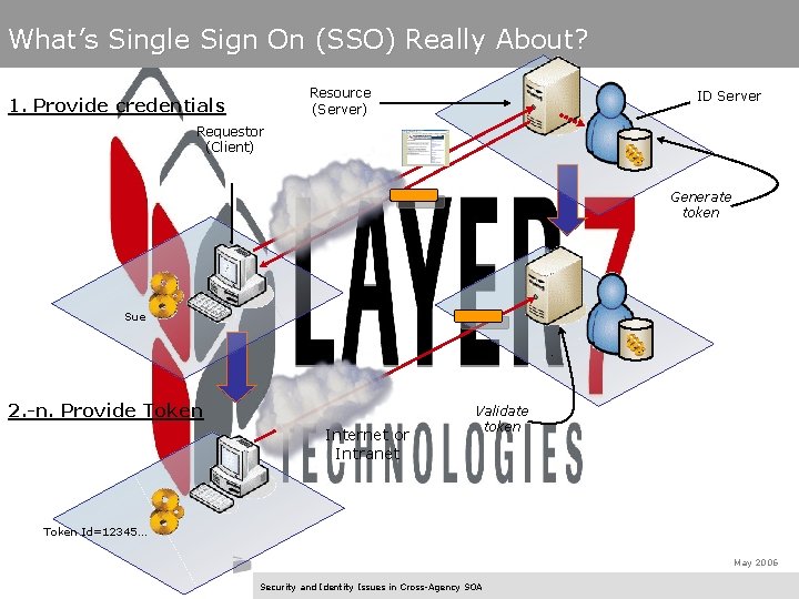 What’s Single Sign On (SSO) Really About? Resource (Server) 1. Provide credentials ID Server