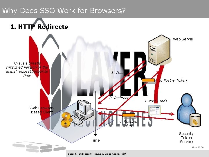 Why Does SSO Work for Browsers? 1. HTTP Redirects Web Server This is a
