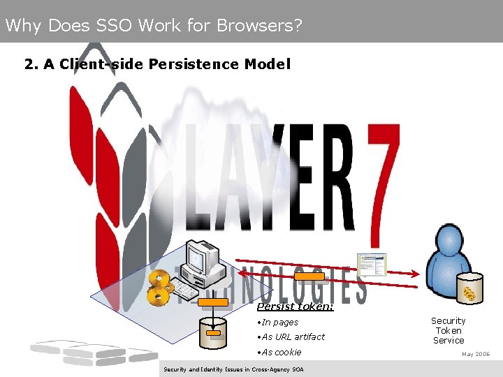 Why Does SSO Work for Browsers? 2. A Client-side Persistence Model Persist token: •