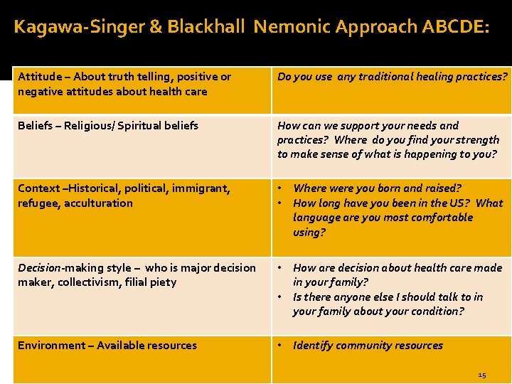 Kagawa-Singer & Blackhall Nemonic Approach ABCDE: Attitude – About truth telling, positive or negative