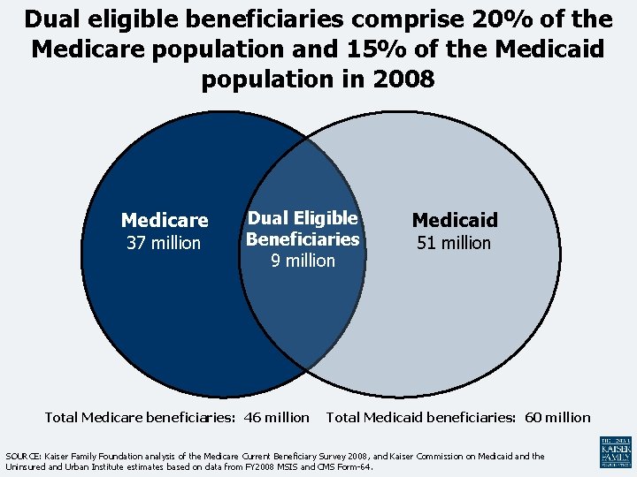 Dual eligible beneficiaries comprise 20% of the Medicare population and 15% of the Medicaid