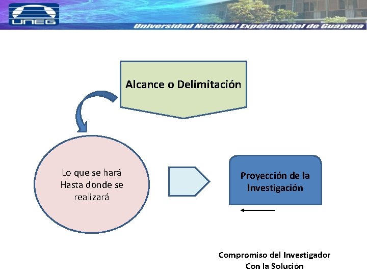 Alcance o Delimitación Lo que se hará Hasta donde se realizará Proyección de la