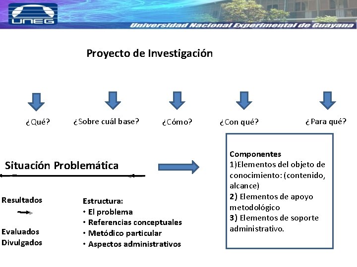 Proyecto de Investigación ¿Qué? ¿Sobre cuál base? ¿Cómo? Situación Problemática Resultados Evaluados Divulgados Estructura: