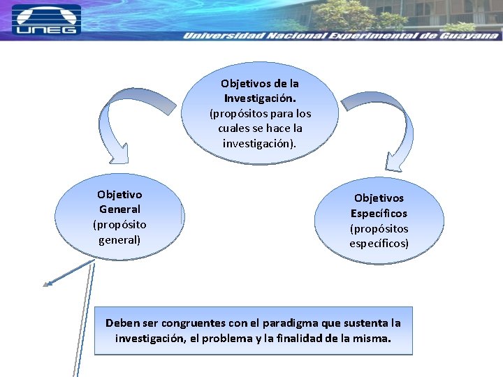 Objetivos de la Investigación. (propósitos para los cuales se hace la investigación). Objetivo General