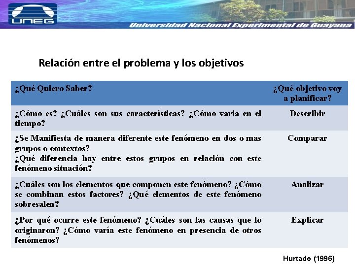 Relación entre el problema y los objetivos ¿Qué Quiero Saber? ¿Qué objetivo voy a