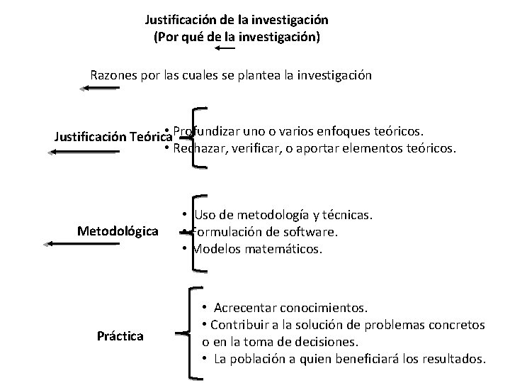 Justificación de la investigación (Por qué de la investigación) Razones por las cuales se