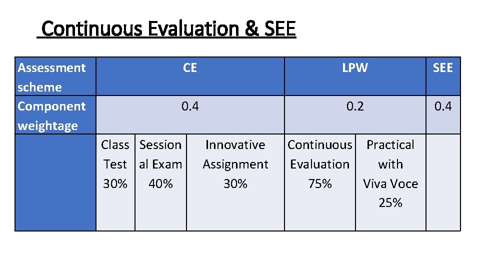 Continuous Evaluation & SEE Assessment scheme Component weightage CE LPW SEE 0. 4 0.