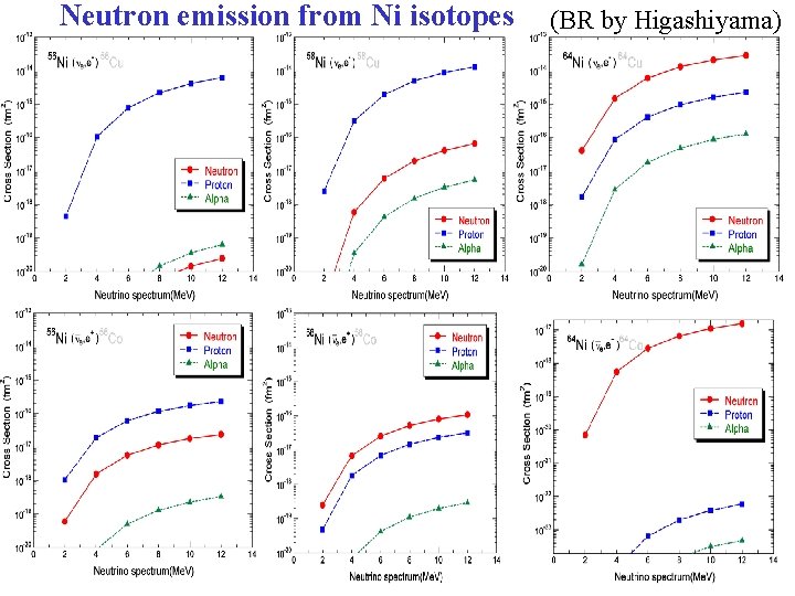 Neutron emission from Ni isotopes (BR by Higashiyama) 