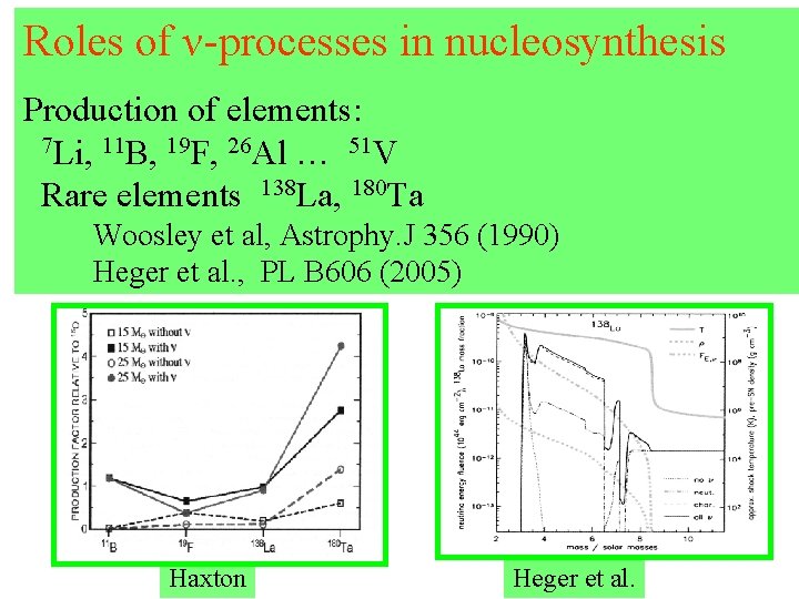 Roles of ν-processes in nucleosynthesis Production of elements: 7 Li, 11 B, 19 F,