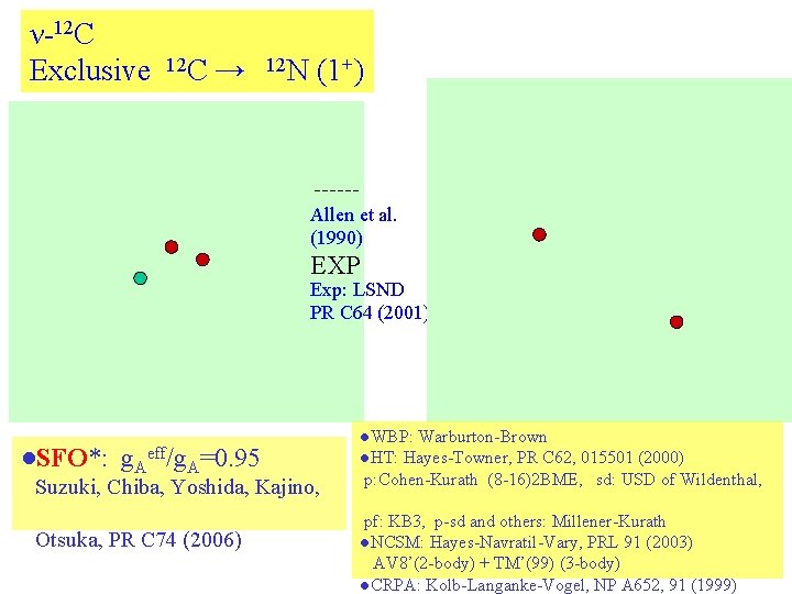 ν-12 C Exclusive 12 C → 12 N (1+) Allen et al. (1990) EXP