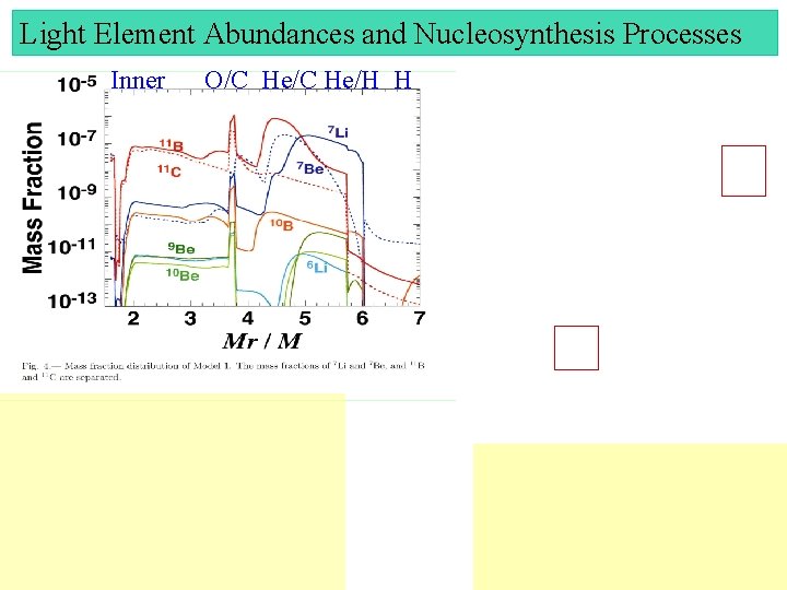 Light Element Abundances and Nucleosynthesis Processes Inner O/C He/H H 