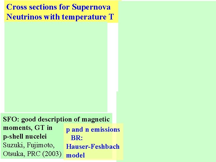 Cross sections for Supernova Neutrinos with temperature T SFO: good description of magnetic moments,