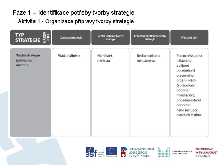 Fáze 1 – Identifikace potřeby tvorby strategie Aktivita 1 - Organizace přípravy tvorby strategie