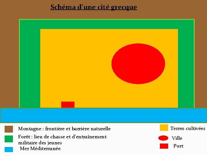 Schéma d’une cité grecque Montagne : frontière et barrière naturelle Forêt : lieu de