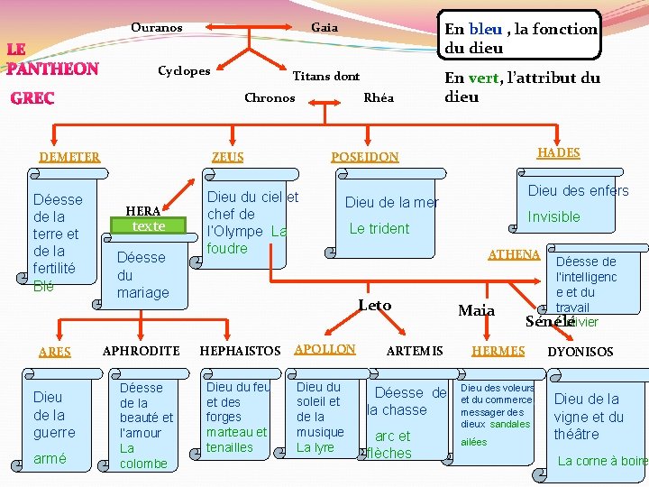 Gaia En bleu , la fonction du dieu Titans dont En vert, l’attribut du