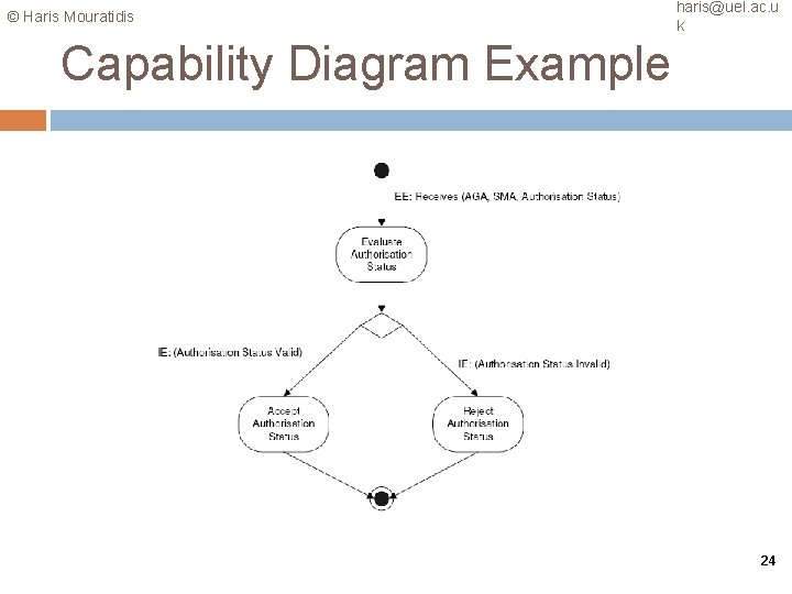 © Haris Mouratidis haris@uel. ac. u k Capability Diagram Example 24 