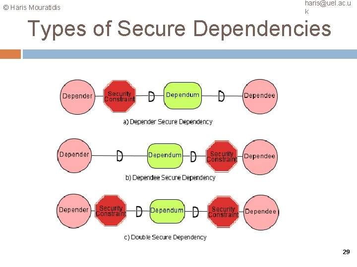 © Haris Mouratidis haris@uel. ac. u k Types of Secure Dependencies 29 