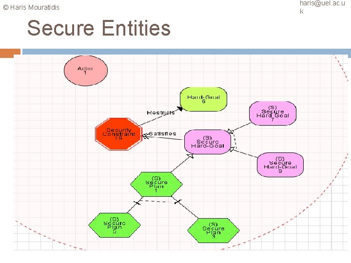 © Haris Mouratidis haris@uel. ac. u k Secure Entities 39 